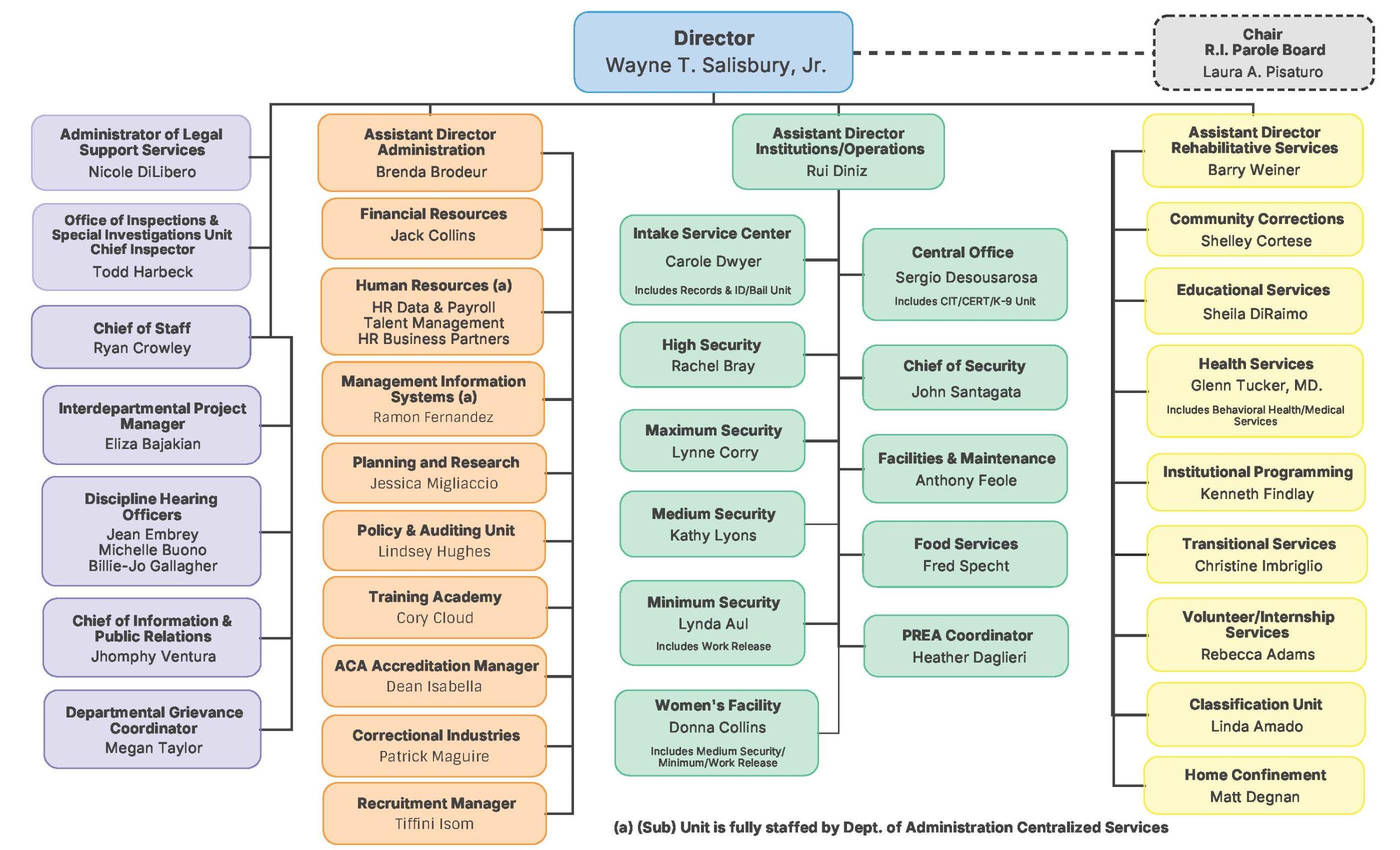 Organizational Chart Department of Corrections